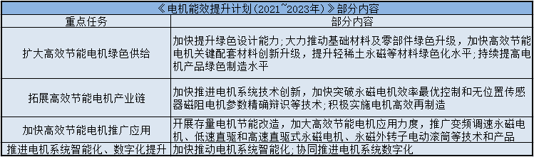 1661494053141101.png 東元電機(jī)能效提升計劃(2021-2023年).png